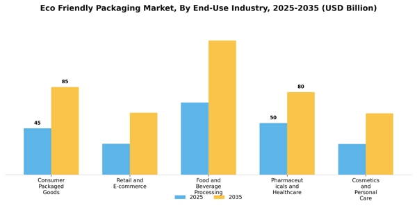Eco Friendly Packaging Market Segment Image 2