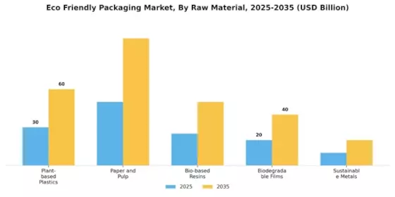 Eco Friendly Packaging Market Segment Image 0