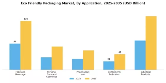 Eco Friendly Packaging Market Segment Image 1