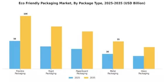 Eco Friendly Packaging Market Segment Image 2