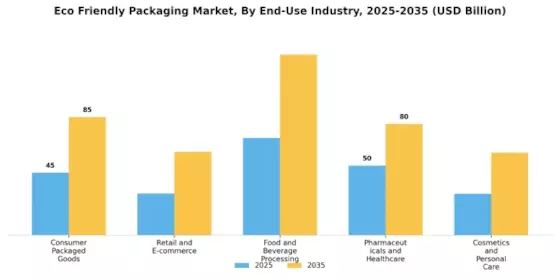 Eco Friendly Packaging Market Segment Image 3