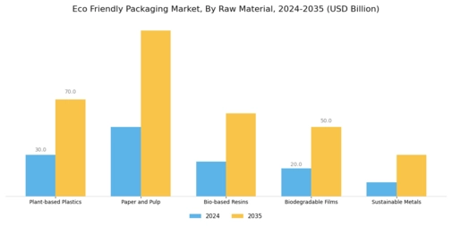 Eco Friendly Packaging Market Segment Image 0