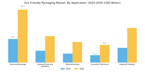 Eco Friendly Packaging Market Segment Image 1