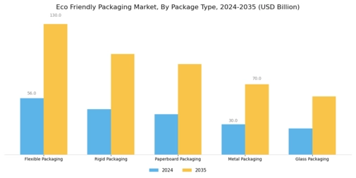 Eco Friendly Packaging Market Segment Image 2