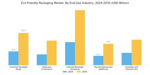 Eco Friendly Packaging Market Segment Image 3