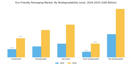 Eco Friendly Packaging Market Segment Image 4