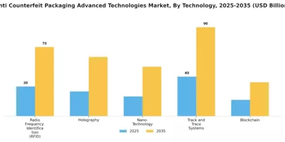 Anti Counterfeit Packaging Advanced Technologies Market Segment Image 0