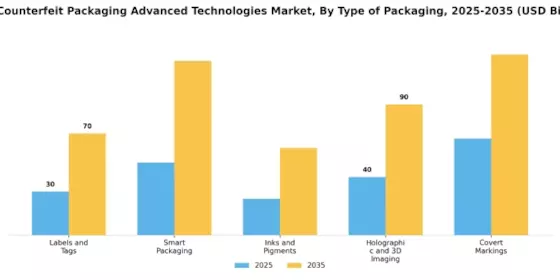 Anti Counterfeit Packaging Advanced Technologies Market Segment Image 1
