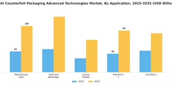 Anti Counterfeit Packaging Advanced Technologies Market Segment Image 2