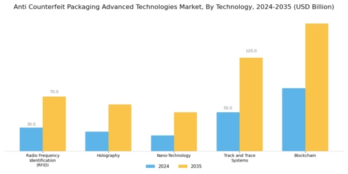 Anti Counterfeit Packaging Advanced Technologies Market Segment Image 0