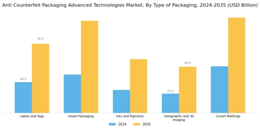 Anti Counterfeit Packaging Advanced Technologies Market Segment Image 1