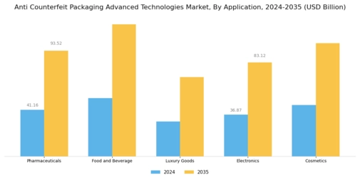 Anti Counterfeit Packaging Advanced Technologies Market Segment Image 2