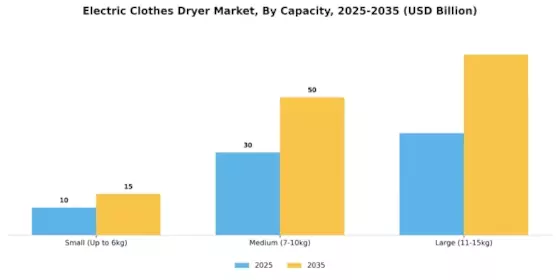 Electric Clothes Dryer Market Segment Image 0
