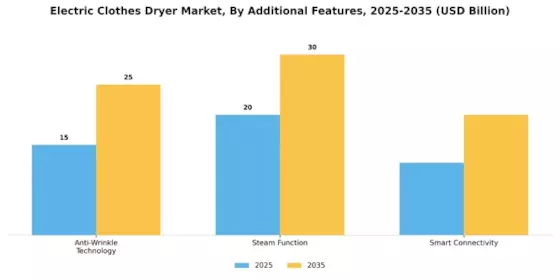 Electric Clothes Dryer Market Segment Image 4