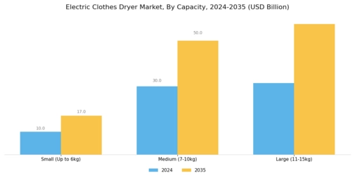 Electric Clothes Dryer Market Segment Image 0