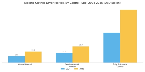 Electric Clothes Dryer Market Segment Image 2