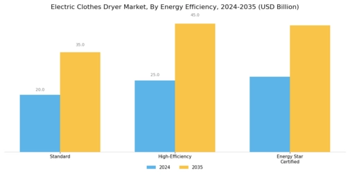 Electric Clothes Dryer Market Segment Image 3