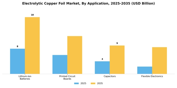 Electrolytic Copper Foil Market Segment Image 0