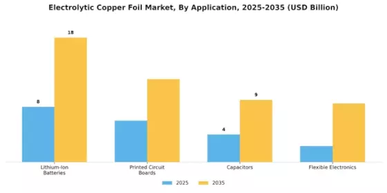 Electrolytic Copper Foil Market Segment Image 0