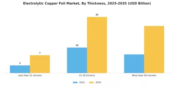 Electrolytic Copper Foil Market Segment Image 2