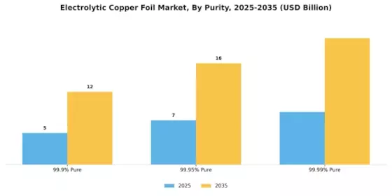 Electrolytic Copper Foil Market Segment Image 3