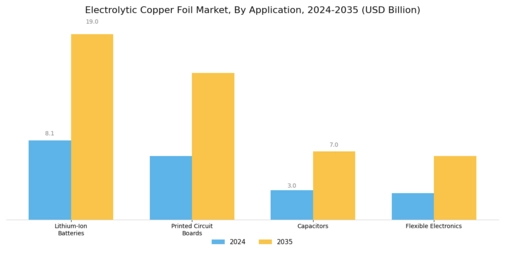 Electrolytic Copper Foil Market Segment Image 0