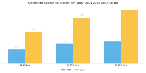 Electrolytic Copper Foil Market Segment Image 3