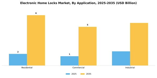Electronic Home Locks Market Segment Image 0