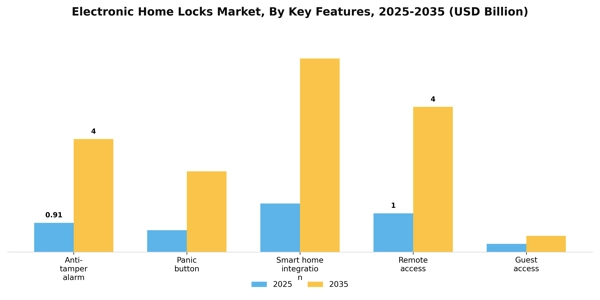 Electronic Home Locks Market Segment Image 2