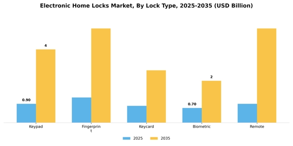 Electronic Home Locks Market Segment Image 3
