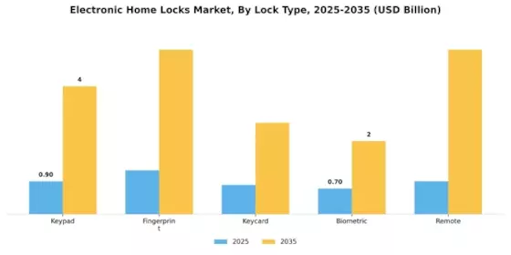 Electronic Home Locks Market Segment Image 1