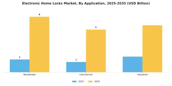 Electronic Home Locks Market Segment Image 2