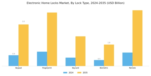 Electronic Home Locks Market Segment Image 1