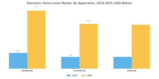 Electronic Home Locks Market Segment Image 2