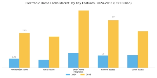 Electronic Home Locks Market Segment Image 3