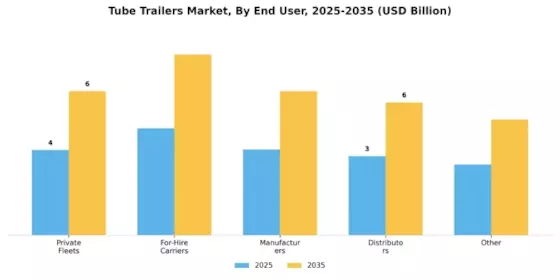 Tube Trailers Market Segment Image 4
