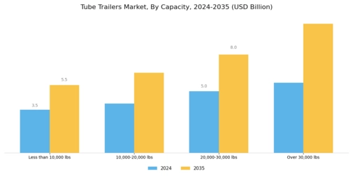 Tube Trailers Market Segment Image 1