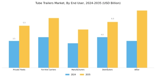 Tube Trailers Market Segment Image 4