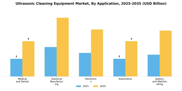 Ultrasonic Cleaning Equipment Market Segment Image 0