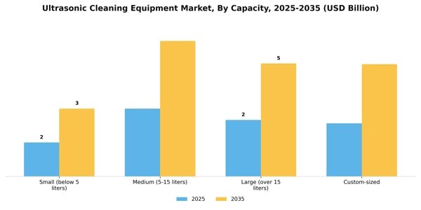 Ultrasonic Cleaning Equipment Market Segment Image 1