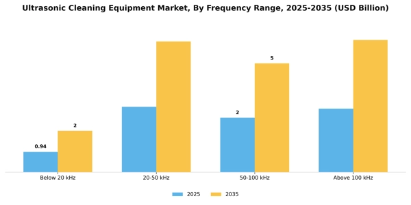 Ultrasonic Cleaning Equipment Market Segment Image 2