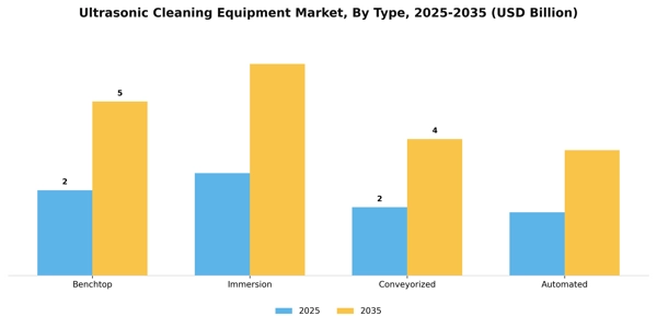 Ultrasonic Cleaning Equipment Market Segment Image 3