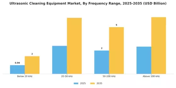 Ultrasonic Cleaning Equipment Market Segment Image 1