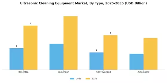 Ultrasonic Cleaning Equipment Market Segment Image 3