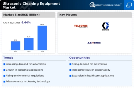 Ultrasonic Cleaning Equipment Market Infographic