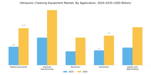 Ultrasonic Cleaning Equipment Market Segment Image 0
