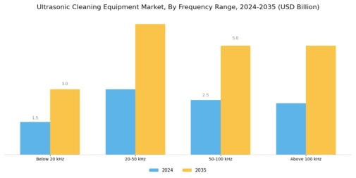 Ultrasonic Cleaning Equipment Market Segment Image 1