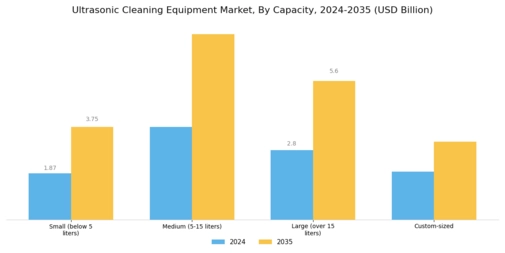 Ultrasonic Cleaning Equipment Market Segment Image 2