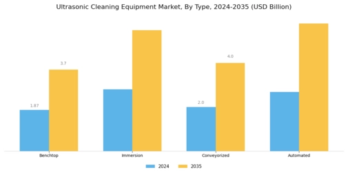 Ultrasonic Cleaning Equipment Market Segment Image 3