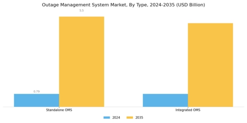 Outage Management System Market Segment Image 0